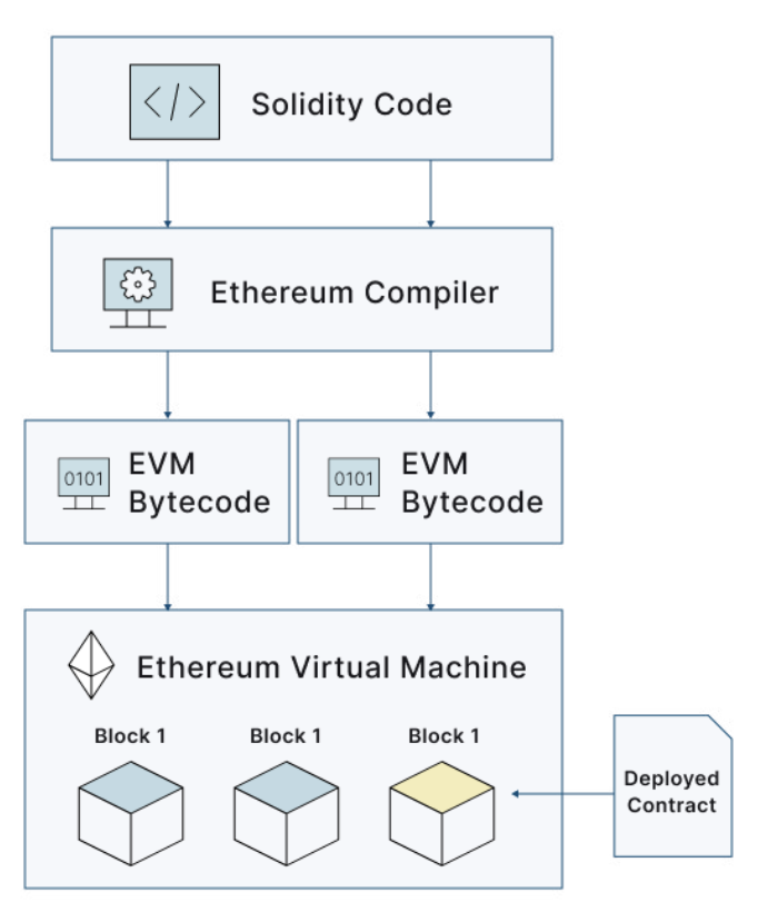 Ethereum Virtual Machine: Overview